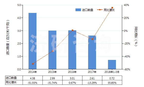 2014-2018年3月中國含合纖長絲<85%與棉混紡未漂或漂白布(HS54078100)進口量及增速統(tǒng)計 2014-2018年3月中國含合纖長絲<85%與棉混紡未漂或漂白布(HS54078100)進口量及增速統(tǒng)計